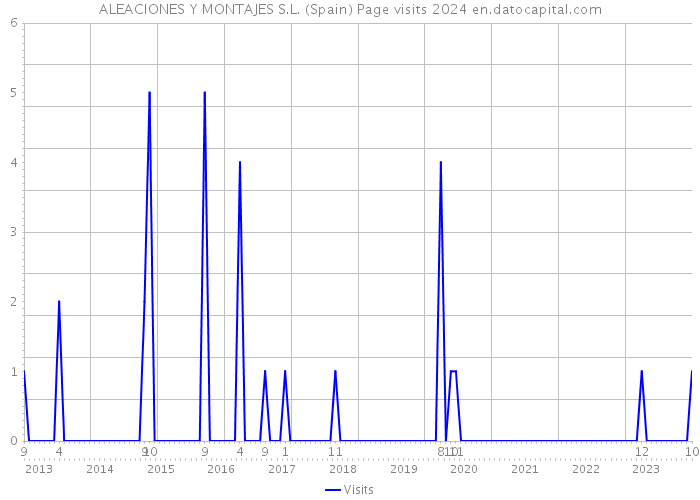 ALEACIONES Y MONTAJES S.L. (Spain) Page visits 2024 