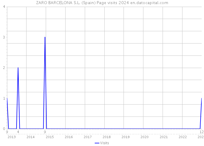 ZARO BARCELONA S.L. (Spain) Page visits 2024 