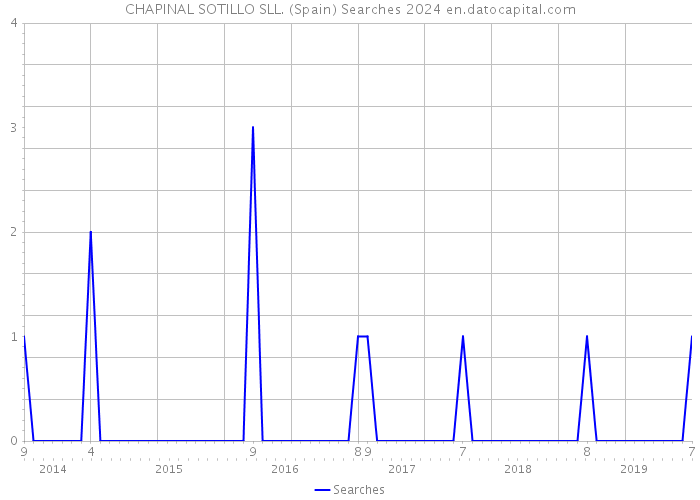 CHAPINAL SOTILLO SLL. (Spain) Searches 2024 