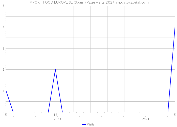 IMPORT FOOD EUROPE SL (Spain) Page visits 2024 