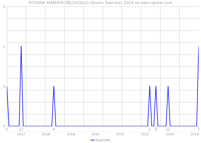 ROXANA MAMANI DELGADILLO (Spain) Searches 2024 