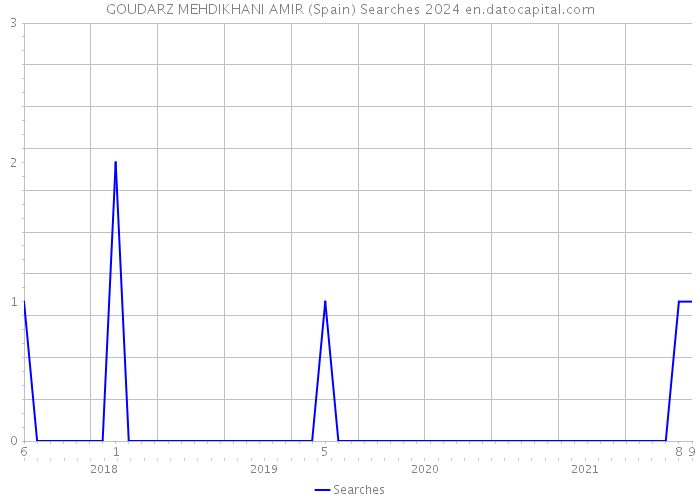 GOUDARZ MEHDIKHANI AMIR (Spain) Searches 2024 