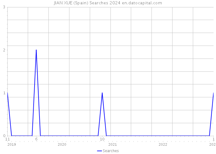 JIAN XUE (Spain) Searches 2024 