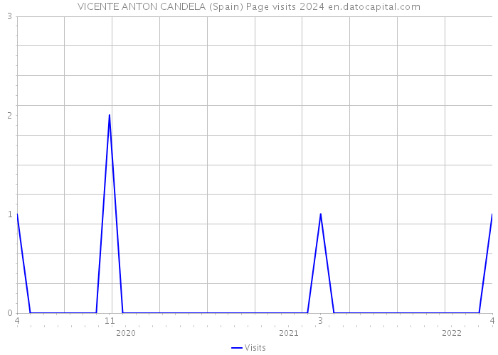 VICENTE ANTON CANDELA (Spain) Page visits 2024 