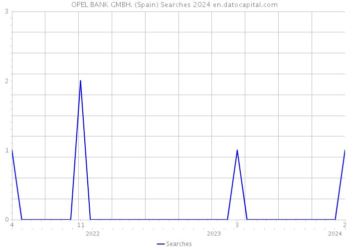 OPEL BANK GMBH. (Spain) Searches 2024 