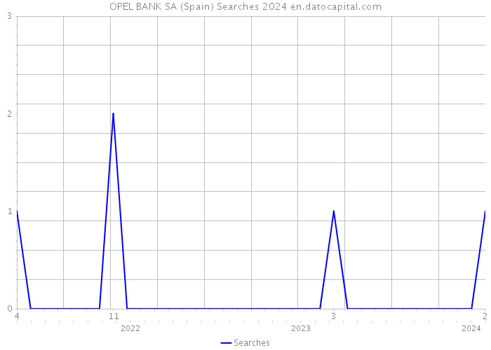 OPEL BANK SA (Spain) Searches 2024 