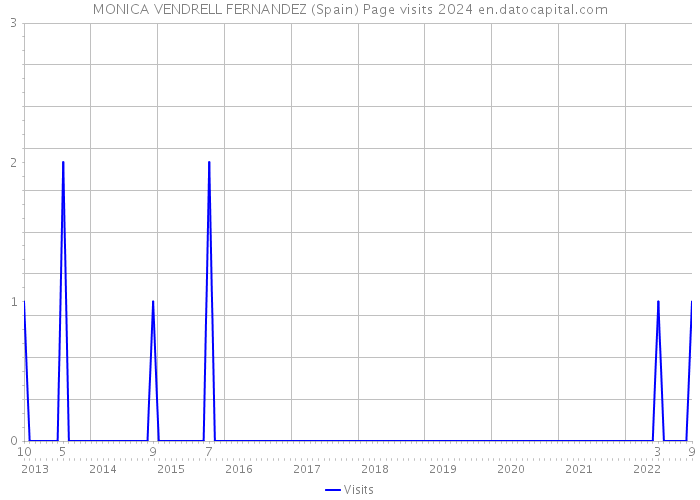 MONICA VENDRELL FERNANDEZ (Spain) Page visits 2024 