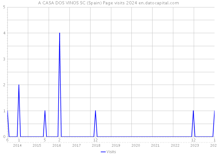 A CASA DOS VINOS SC (Spain) Page visits 2024 