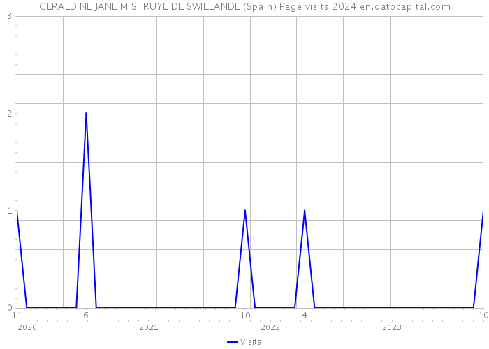 GERALDINE JANE M STRUYE DE SWIELANDE (Spain) Page visits 2024 
