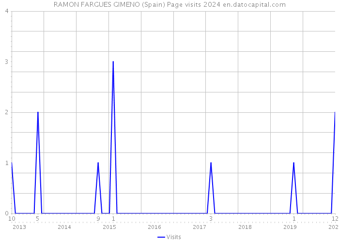 RAMON FARGUES GIMENO (Spain) Page visits 2024 