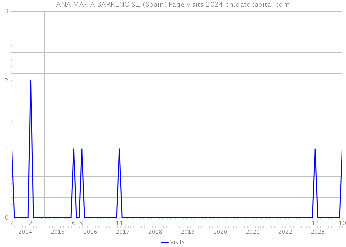 ANA MARIA BARRENO SL. (Spain) Page visits 2024 