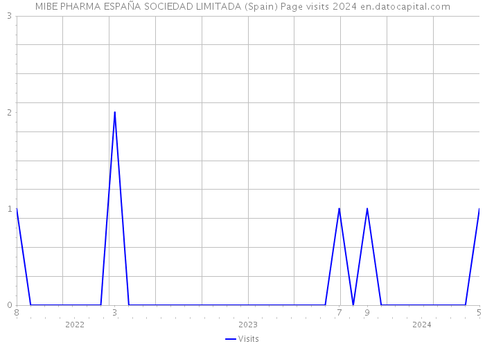 MIBE PHARMA ESPAÑA SOCIEDAD LIMITADA (Spain) Page visits 2024 