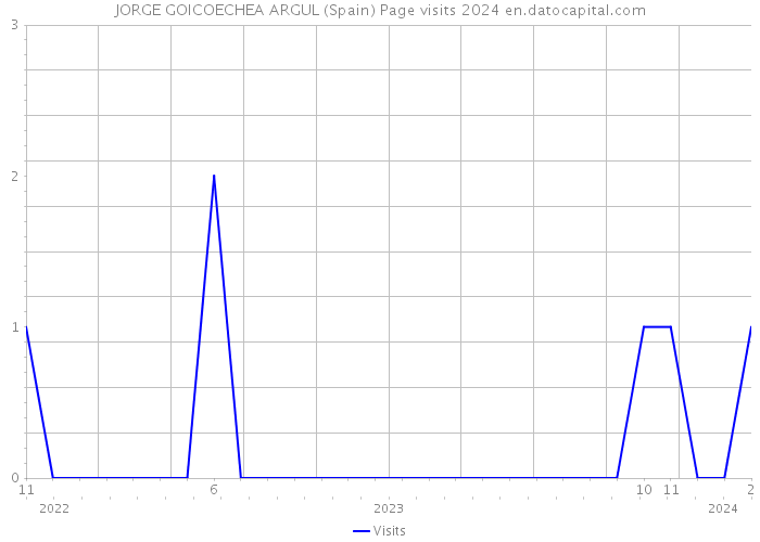 JORGE GOICOECHEA ARGUL (Spain) Page visits 2024 