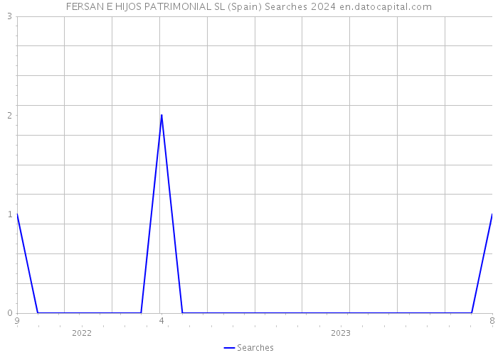 FERSAN E HIJOS PATRIMONIAL SL (Spain) Searches 2024 