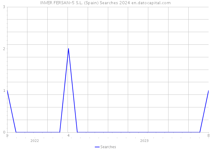 INVER FERSAN-5 S.L. (Spain) Searches 2024 