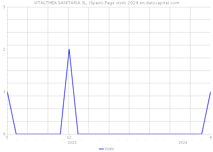 VITALTHEA SANITARIA SL. (Spain) Page visits 2024 