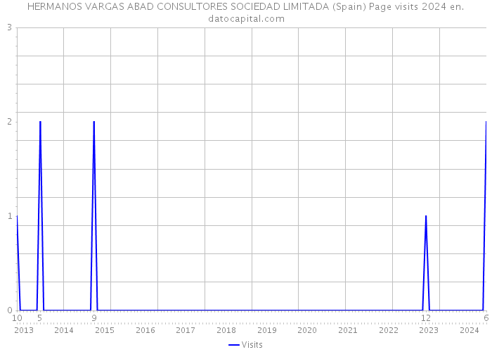 HERMANOS VARGAS ABAD CONSULTORES SOCIEDAD LIMITADA (Spain) Page visits 2024 