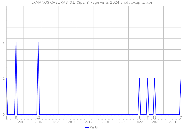 HERMANOS GABEIRAS, S.L. (Spain) Page visits 2024 
