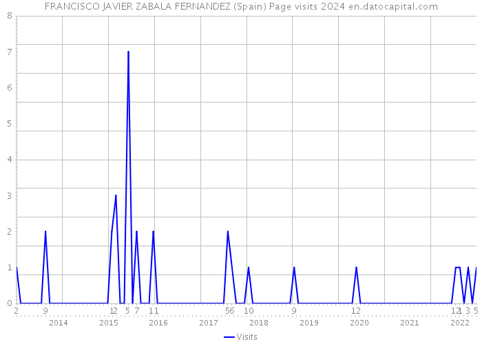 FRANCISCO JAVIER ZABALA FERNANDEZ (Spain) Page visits 2024 