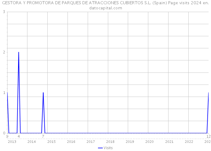 GESTORA Y PROMOTORA DE PARQUES DE ATRACCIONES CUBIERTOS S.L. (Spain) Page visits 2024 