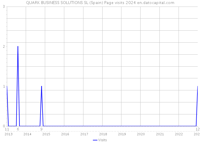 QUARK BUSINESS SOLUTIONS SL (Spain) Page visits 2024 