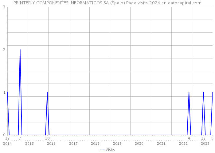 PRINTER Y COMPONENTES INFORMATICOS SA (Spain) Page visits 2024 