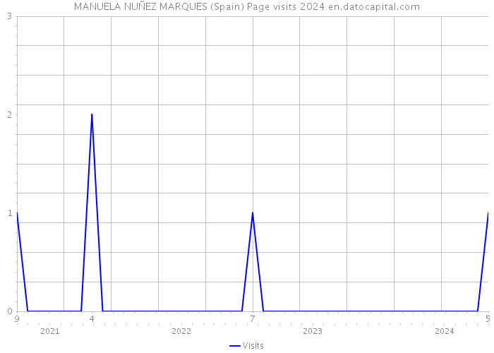 MANUELA NUÑEZ MARQUES (Spain) Page visits 2024 
