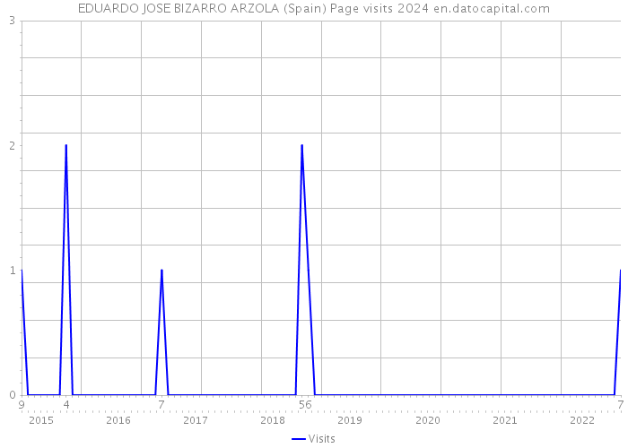 EDUARDO JOSE BIZARRO ARZOLA (Spain) Page visits 2024 