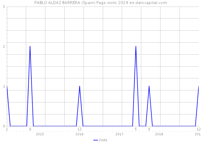 PABLO ALDAZ BARRERA (Spain) Page visits 2024 