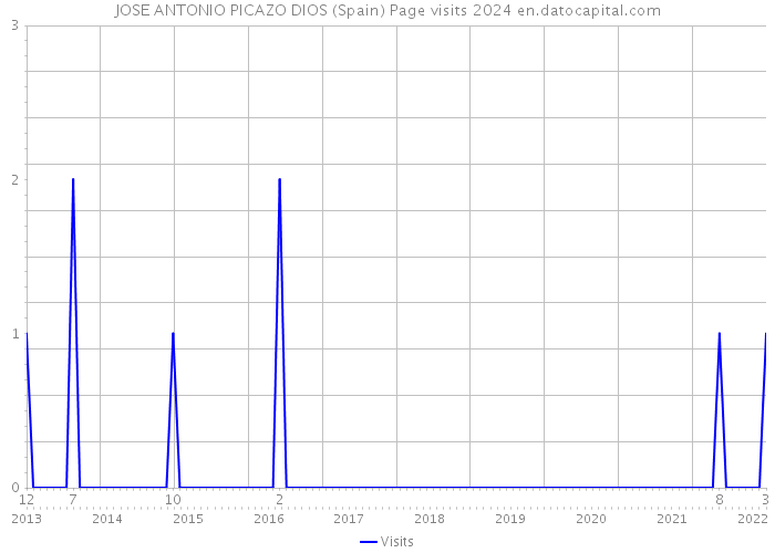 JOSE ANTONIO PICAZO DIOS (Spain) Page visits 2024 