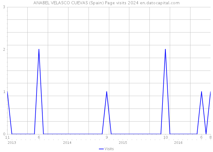 ANABEL VELASCO CUEVAS (Spain) Page visits 2024 
