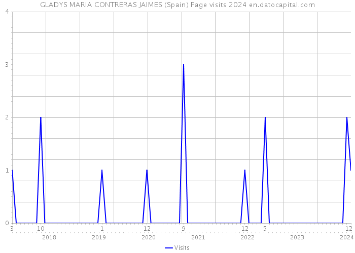 GLADYS MARIA CONTRERAS JAIMES (Spain) Page visits 2024 