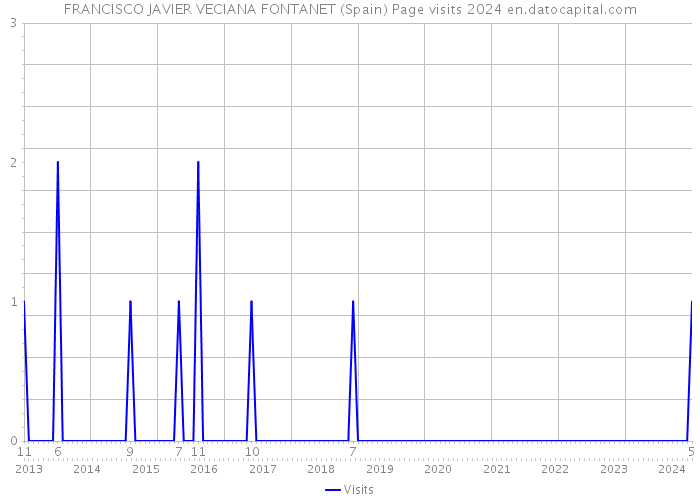 FRANCISCO JAVIER VECIANA FONTANET (Spain) Page visits 2024 