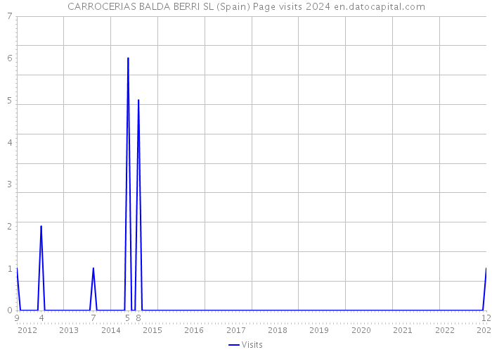 CARROCERIAS BALDA BERRI SL (Spain) Page visits 2024 