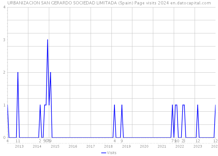 URBANIZACION SAN GERARDO SOCIEDAD LIMITADA (Spain) Page visits 2024 