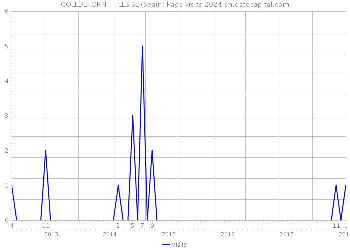 COLLDEFORN I FILLS SL (Spain) Page visits 2024 