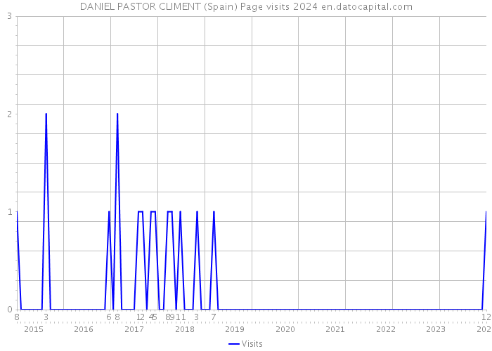 DANIEL PASTOR CLIMENT (Spain) Page visits 2024 