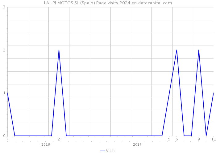 LAUPI MOTOS SL (Spain) Page visits 2024 