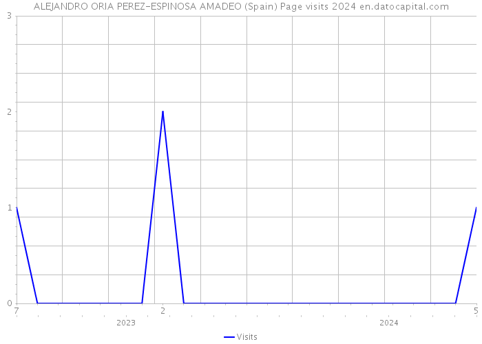 ALEJANDRO ORIA PEREZ-ESPINOSA AMADEO (Spain) Page visits 2024 