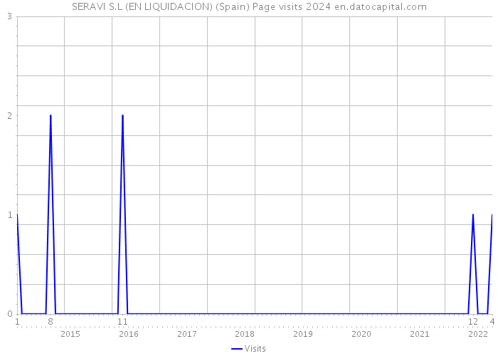 SERAVI S.L (EN LIQUIDACION) (Spain) Page visits 2024 