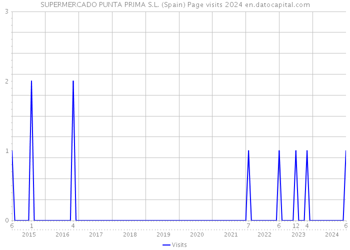 SUPERMERCADO PUNTA PRIMA S.L. (Spain) Page visits 2024 