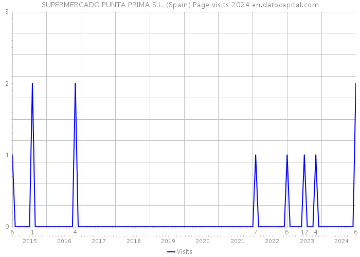 SUPERMERCADO PUNTA PRIMA S.L. (Spain) Page visits 2024 