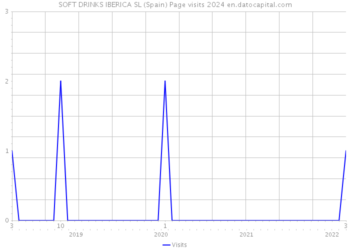 SOFT DRINKS IBERICA SL (Spain) Page visits 2024 