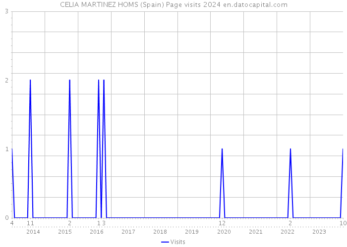 CELIA MARTINEZ HOMS (Spain) Page visits 2024 