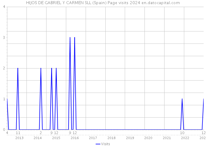 HIJOS DE GABRIEL Y CARMEN SLL (Spain) Page visits 2024 