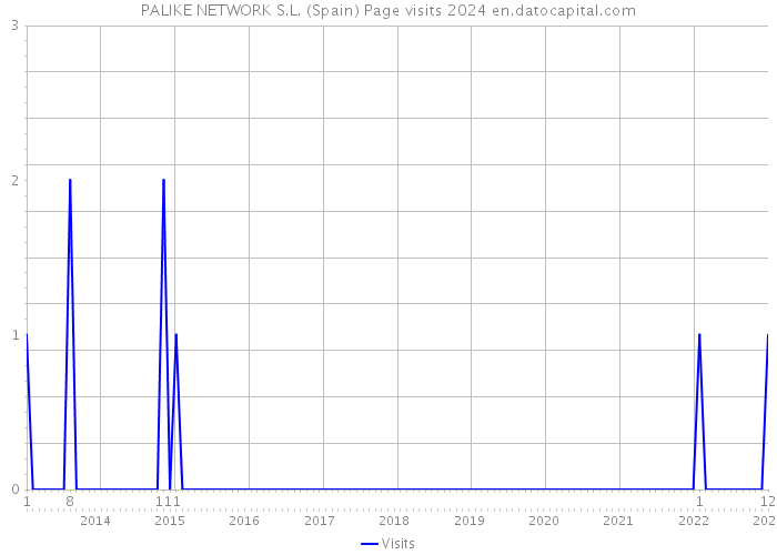 PALIKE NETWORK S.L. (Spain) Page visits 2024 