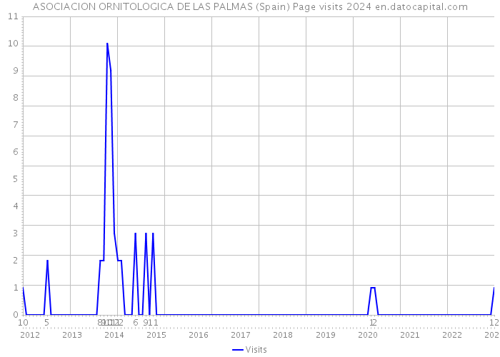 ASOCIACION ORNITOLOGICA DE LAS PALMAS (Spain) Page visits 2024 