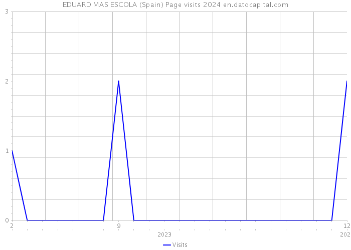 EDUARD MAS ESCOLA (Spain) Page visits 2024 