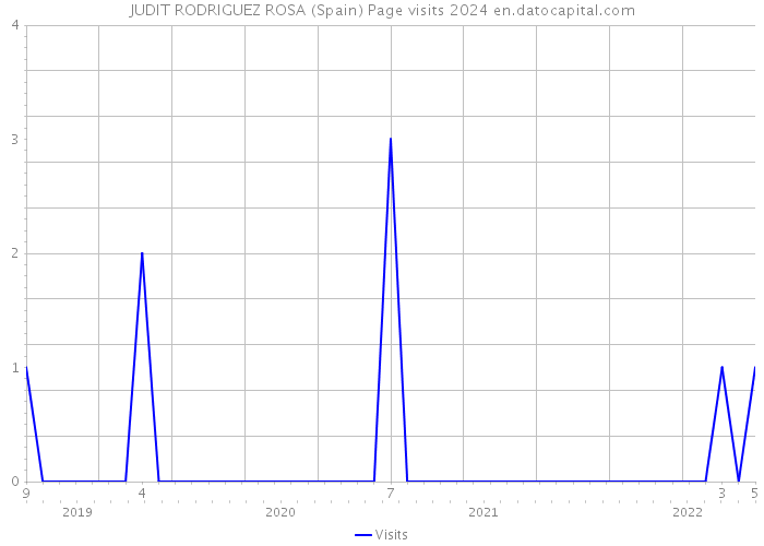 JUDIT RODRIGUEZ ROSA (Spain) Page visits 2024 