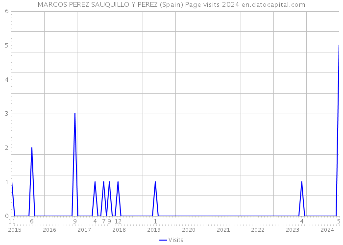 MARCOS PEREZ SAUQUILLO Y PEREZ (Spain) Page visits 2024 